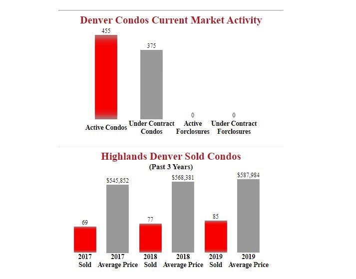 Highlands Denver Condos Recent Sales